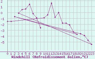 Courbe du refroidissement olien pour Baisoara
