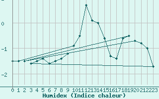 Courbe de l'humidex pour Baraolt