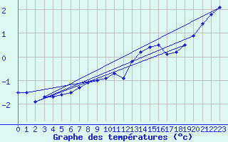 Courbe de tempratures pour Chaumont (Sw)