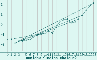 Courbe de l'humidex pour Chaumont (Sw)