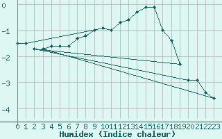 Courbe de l'humidex pour Feldberg-Schwarzwald (All)