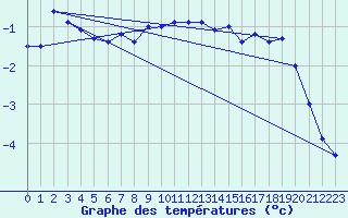 Courbe de tempratures pour Cimetta