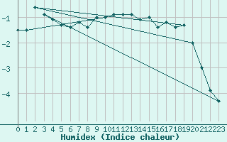 Courbe de l'humidex pour Cimetta