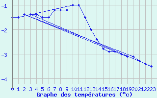 Courbe de tempratures pour Usti Nad Labem