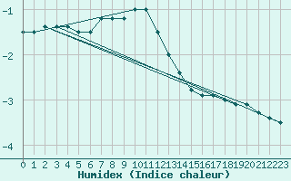 Courbe de l'humidex pour Usti Nad Labem