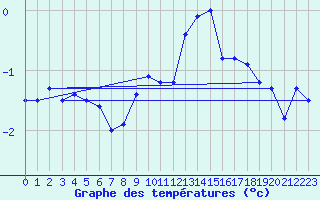 Courbe de tempratures pour Napf (Sw)