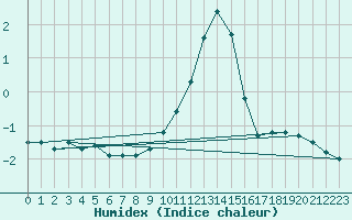 Courbe de l'humidex pour Leibstadt