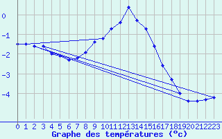 Courbe de tempratures pour Feldkirchen