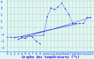 Courbe de tempratures pour Dunkerque (59)