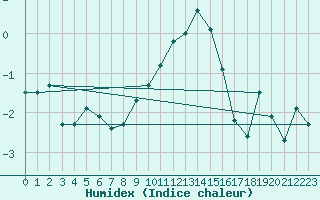 Courbe de l'humidex pour Hirschenkogel