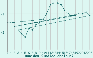 Courbe de l'humidex pour Hamra