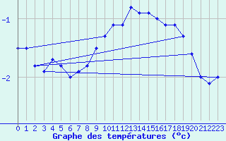 Courbe de tempratures pour Gavle