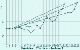 Courbe de l'humidex pour Saint-Hubert (Be)