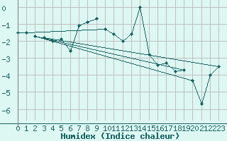 Courbe de l'humidex pour La Fretaz (Sw)