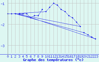 Courbe de tempratures pour Lesko