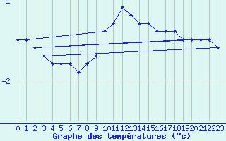 Courbe de tempratures pour Weinbiet