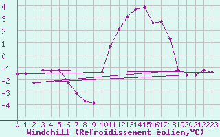 Courbe du refroidissement olien pour Lussat (23)