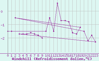 Courbe du refroidissement olien pour Fanaraken