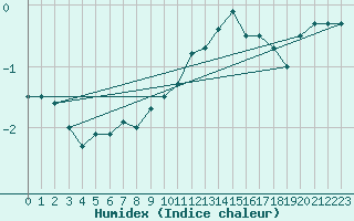 Courbe de l'humidex pour Beitostolen Ii