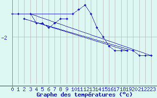 Courbe de tempratures pour Wunsiedel Schonbrun