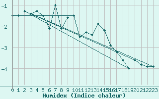 Courbe de l'humidex pour Monte Generoso