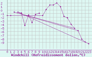 Courbe du refroidissement olien pour Kufstein