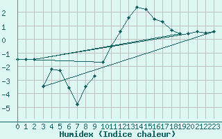 Courbe de l'humidex pour Coulans (25)