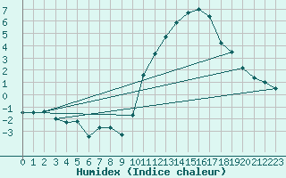 Courbe de l'humidex pour Abbeville (80)