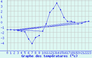 Courbe de tempratures pour Bad Gleichenberg