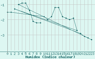 Courbe de l'humidex pour Paganella