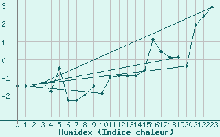 Courbe de l'humidex pour Matro (Sw)