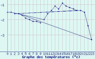 Courbe de tempratures pour Toussus-le-Noble (78)