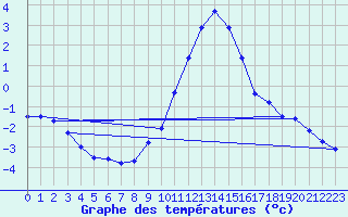 Courbe de tempratures pour Michelstadt-Vielbrunn