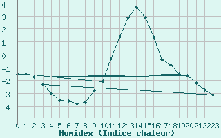 Courbe de l'humidex pour Michelstadt-Vielbrunn