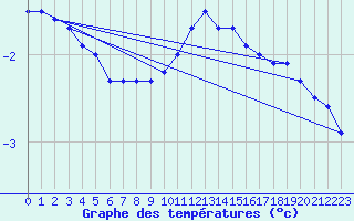 Courbe de tempratures pour Lachen / Galgenen