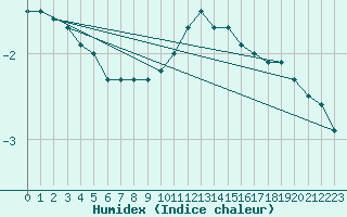 Courbe de l'humidex pour Lachen / Galgenen