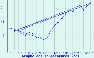 Courbe de tempratures pour Crozon (29)