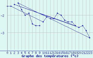 Courbe de tempratures pour Grainet-Rehberg