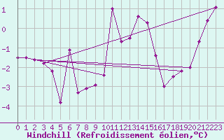 Courbe du refroidissement olien pour Wien-Donaufeld