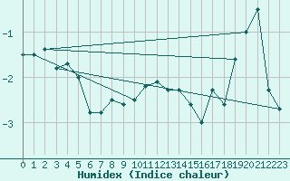 Courbe de l'humidex pour Kredarica