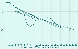 Courbe de l'humidex pour Altheim, Kreis Biber