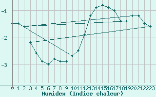 Courbe de l'humidex pour Kemijarvi Airport