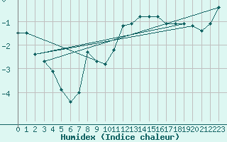 Courbe de l'humidex pour Tusimice