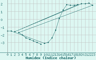 Courbe de l'humidex pour Niort (79)