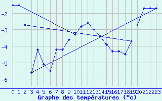 Courbe de tempratures pour Pasvik