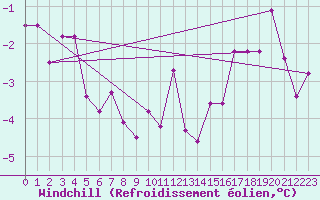 Courbe du refroidissement olien pour Langres (52) 
