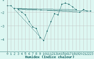 Courbe de l'humidex pour Avila - La Colilla (Esp)