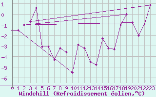Courbe du refroidissement olien pour Macmillan Pass