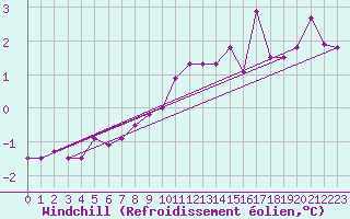 Courbe du refroidissement olien pour Bad Lippspringe
