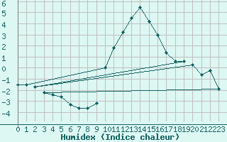 Courbe de l'humidex pour Champtercier (04)